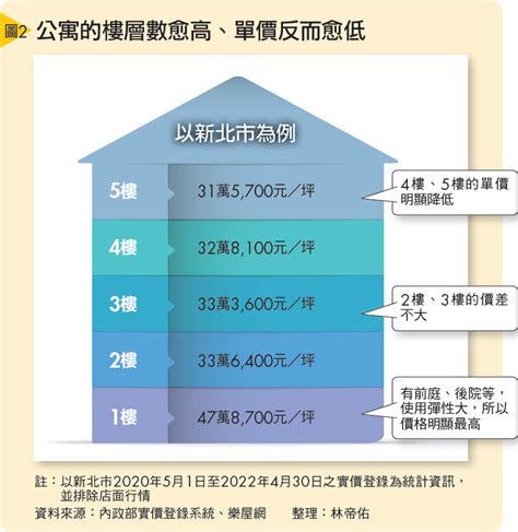 大樓一樓好嗎|買房樓層怎麼挑？一樓和頂樓都不好...一張表看「黃金。